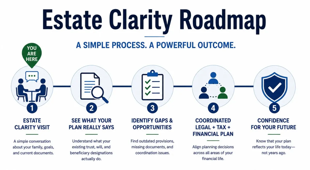 A current plan. A coordinated team. A clear path forward. That's Estate Confidence. Estate clarity roadmap showing five steps from initial visit to coordinated legal, tax, and financial plan