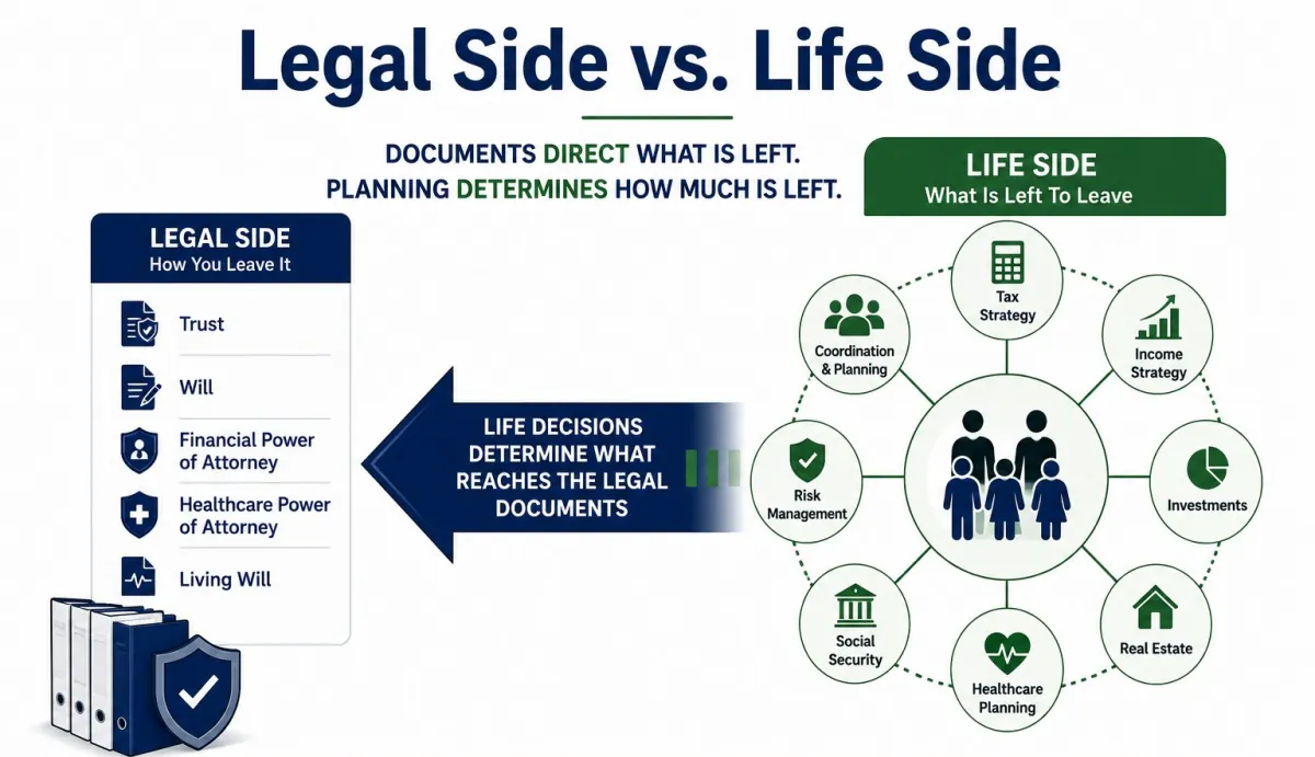 The legal documents matter - but the life decisions determine what ultimately reaches them. Diagram comparing estate planning legal documents with life-side financial planning decisions