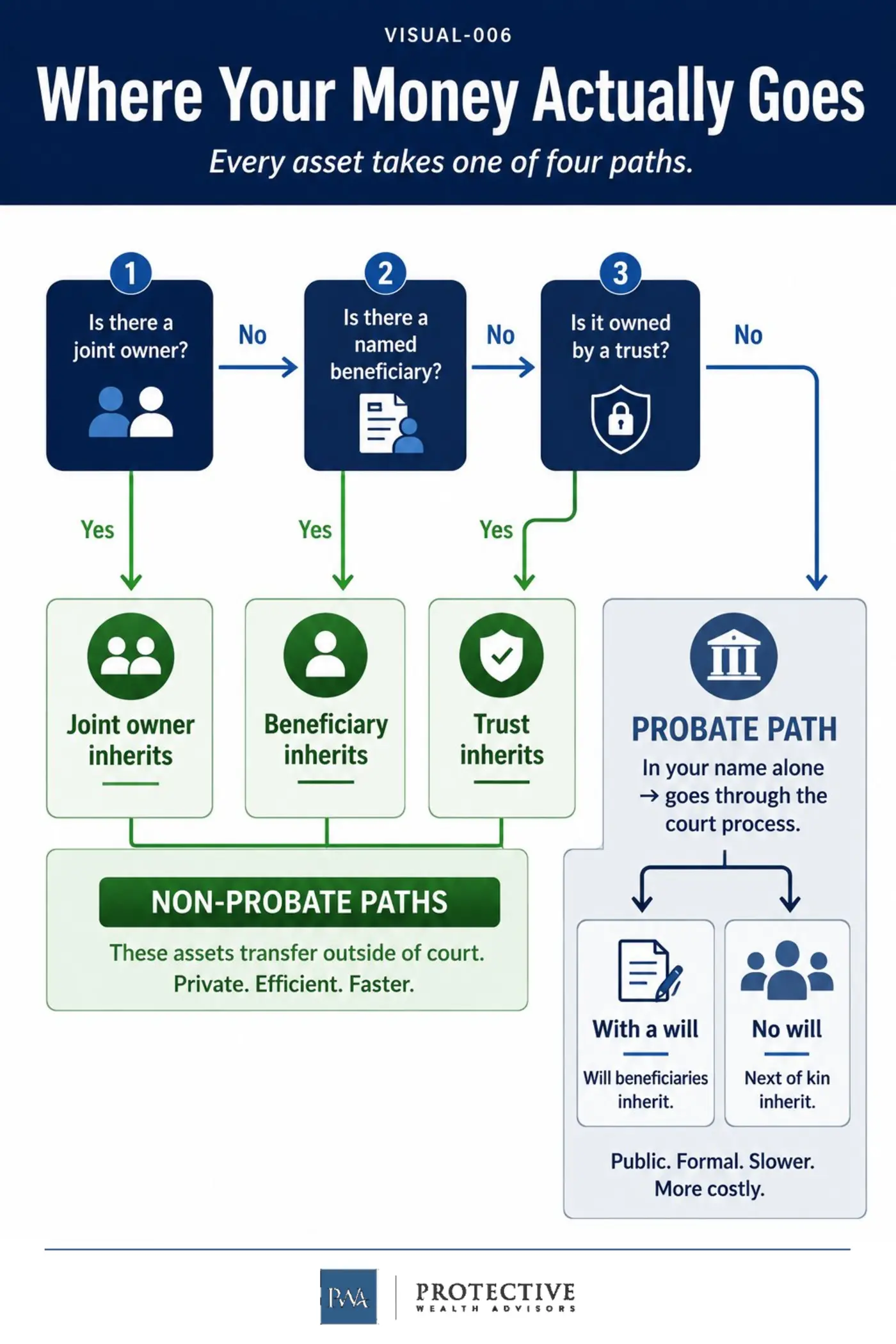 Your plan is really three plans stacked together: titling, beneficiary forms, and the will. Illustration showing assets moving by titling, beneficiary forms, and estate documents