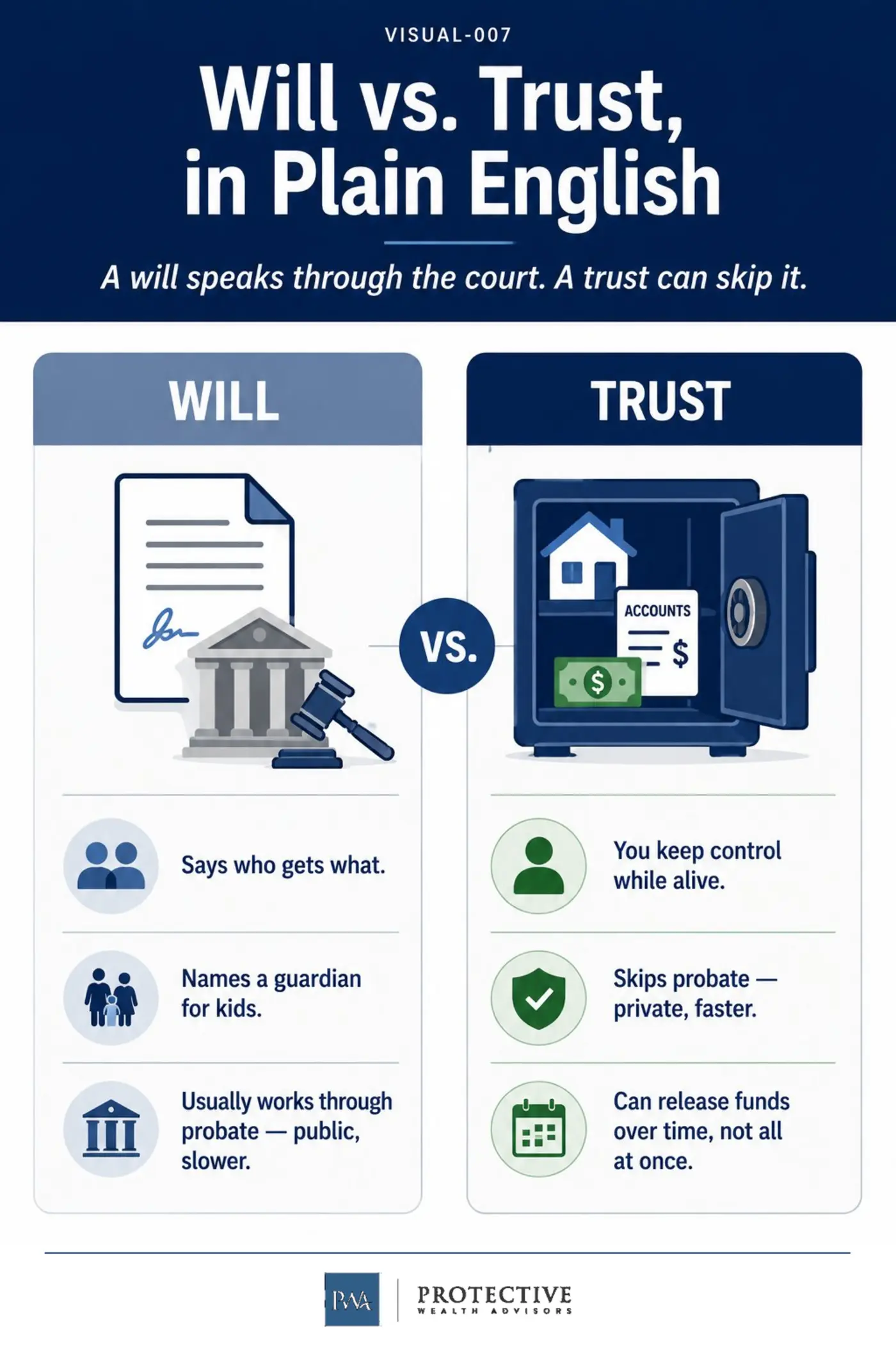 A will and a trust do different jobs. The right question is what path each asset takes. Will versus trust illustration explaining probate and trust-based estate planning